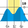 Cliff Point tide chart for Wednesday, November 10, 2021