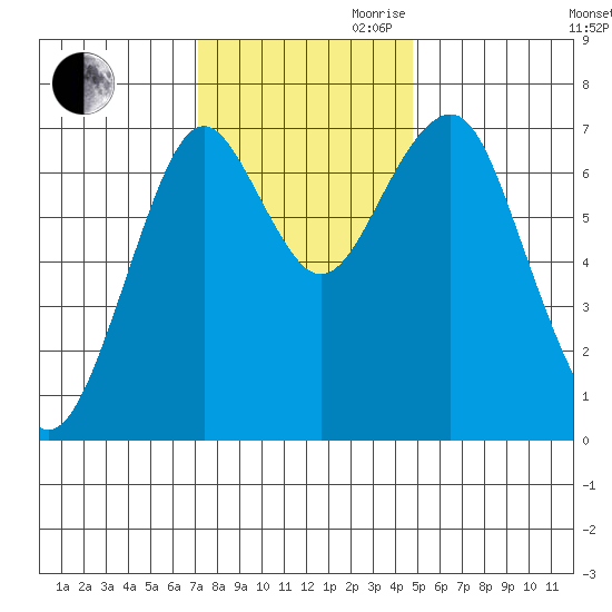 Cliff Point tide chart for Thursday, November 11, 2021