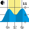Cliff Point tide chart for Thursday, November 11, 2021