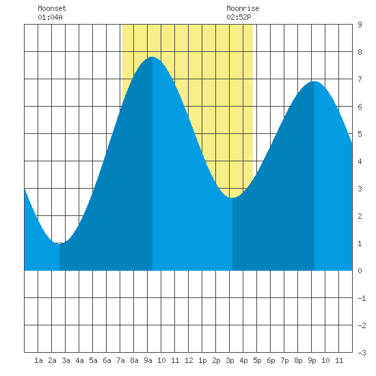 Cliff Point tide chart for Saturday, November 13, 2021