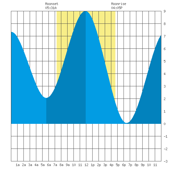 Cliff Point tide chart for Wednesday, November 17, 2021
