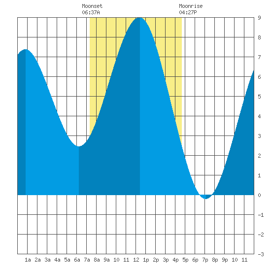 Cliff Point tide chart for Thursday, November 18, 2021