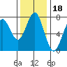 Cliff Point tide chart for Thursday, November 18, 2021