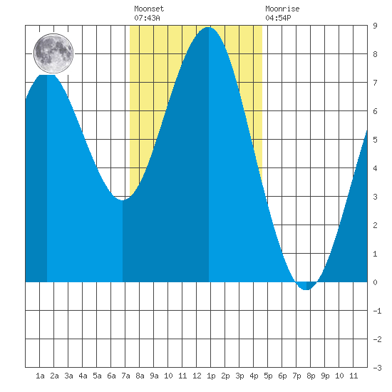 Cliff Point tide chart for Friday, November 19, 2021