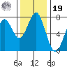 Cliff Point tide chart for Friday, November 19, 2021