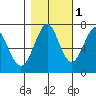 Cliff Point tide chart for Monday, November 1, 2021