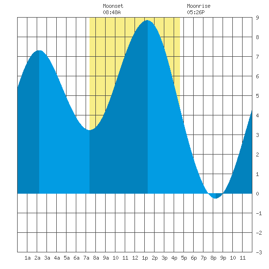 Cliff Point tide chart for Saturday, November 20, 2021