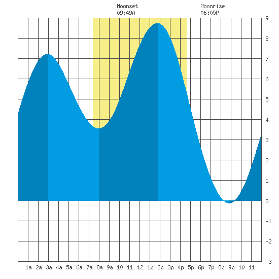 Cliff Point tide chart for Sunday, November 21, 2021