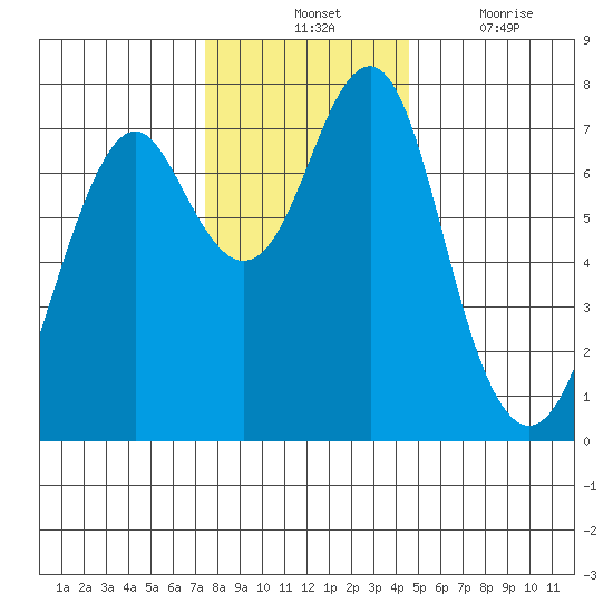 Cliff Point tide chart for Tuesday, November 23, 2021