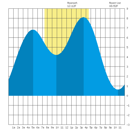 Cliff Point tide chart for Wednesday, November 24, 2021