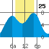 Cliff Point tide chart for Thursday, November 25, 2021
