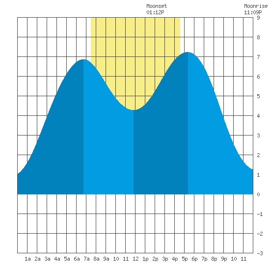 Cliff Point tide chart for Friday, November 26, 2021