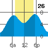 Cliff Point tide chart for Friday, November 26, 2021