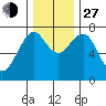 Cliff Point tide chart for Saturday, November 27, 2021