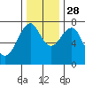 Cliff Point tide chart for Sunday, November 28, 2021