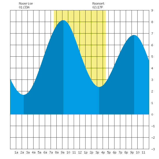 Cliff Point tide chart for Monday, November 29, 2021