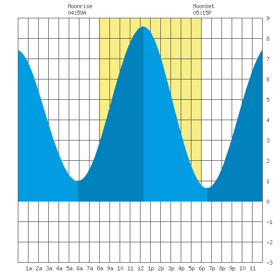 Cliff Point tide chart for Tuesday, November 2, 2021