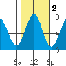 Cliff Point tide chart for Tuesday, November 2, 2021