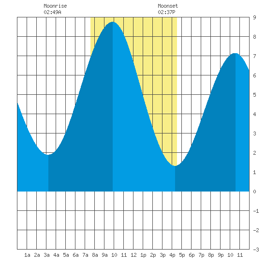 Cliff Point tide chart for Tuesday, November 30, 2021