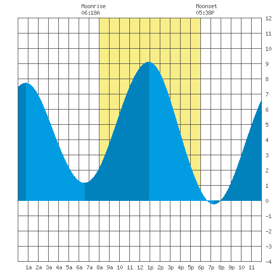 Cliff Point tide chart for Wednesday, November 3, 2021