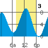 Cliff Point tide chart for Wednesday, November 3, 2021