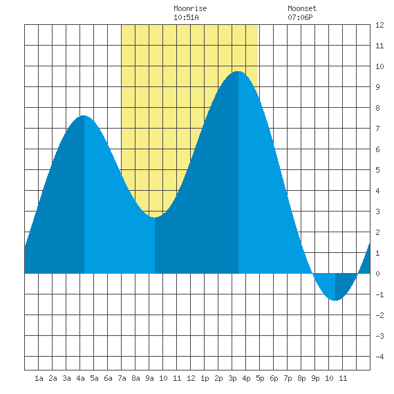 Cliff Point tide chart for Sunday, November 7, 2021