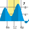 Cliff Point tide chart for Sunday, November 7, 2021