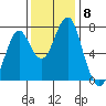 Cliff Point tide chart for Monday, November 8, 2021