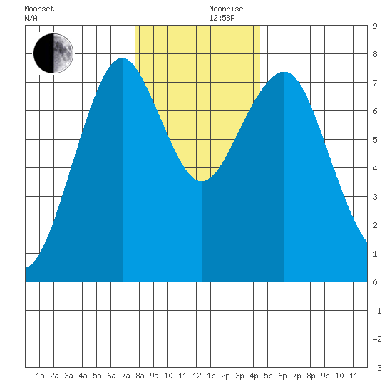 Cliff Point tide chart for Friday, December 10, 2021