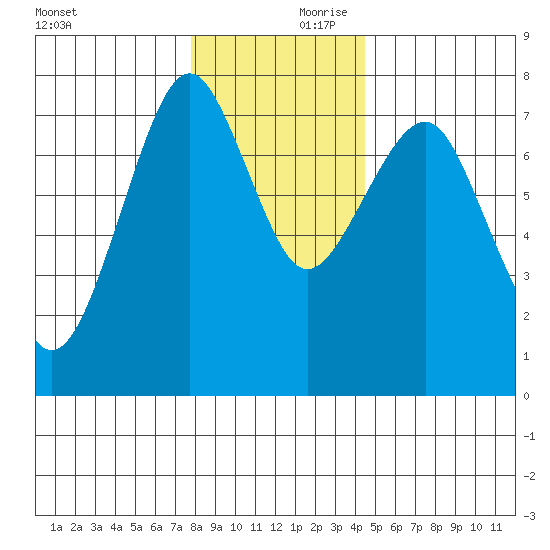 Cliff Point tide chart for Saturday, December 11, 2021