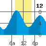 Cliff Point tide chart for Sunday, December 12, 2021