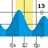 Cliff Point tide chart for Monday, December 13, 2021