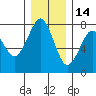 Cliff Point tide chart for Tuesday, December 14, 2021