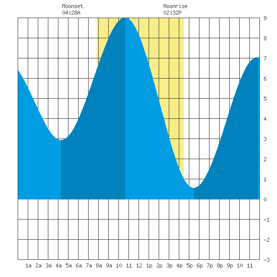 Cliff Point tide chart for Wednesday, December 15, 2021