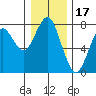 Cliff Point tide chart for Friday, December 17, 2021
