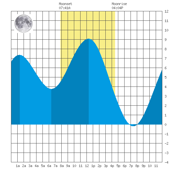 Cliff Point tide chart for Saturday, December 18, 2021