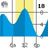 Cliff Point tide chart for Saturday, December 18, 2021