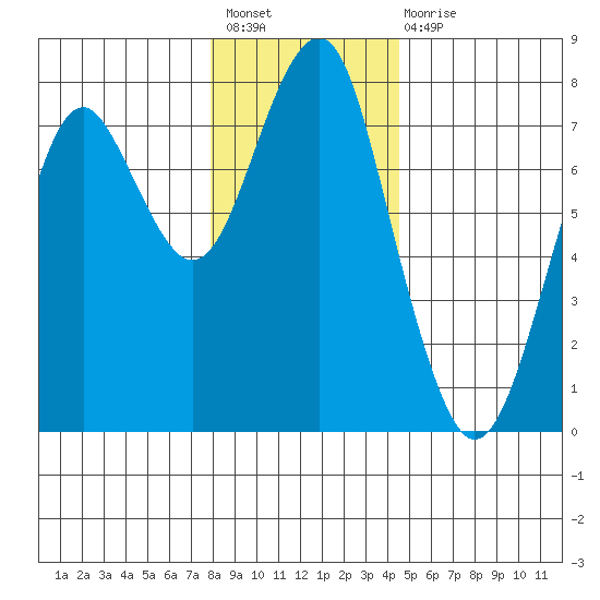 Cliff Point tide chart for Sunday, December 19, 2021