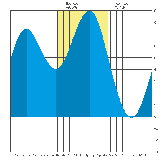 Cliff Point tide chart for Monday, December 20, 2021
