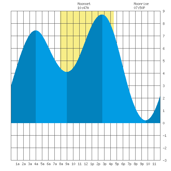 Cliff Point tide chart for Wednesday, December 22, 2021