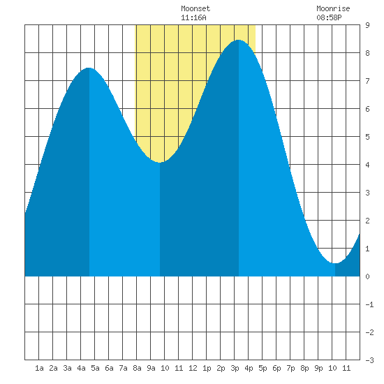 Cliff Point tide chart for Thursday, December 23, 2021