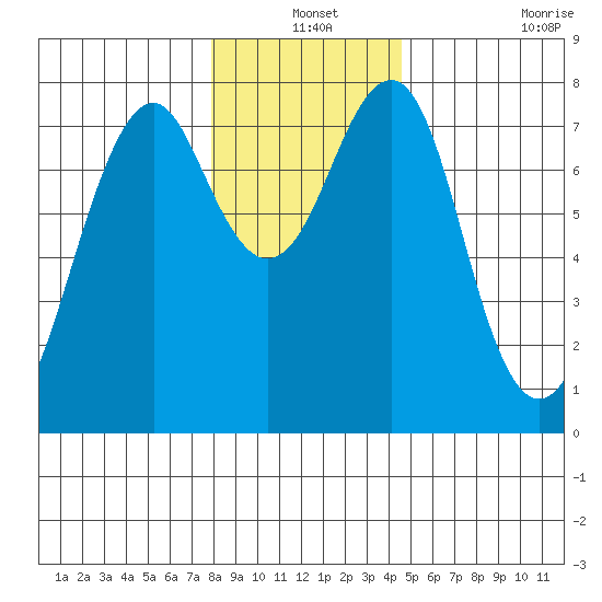 Cliff Point tide chart for Friday, December 24, 2021