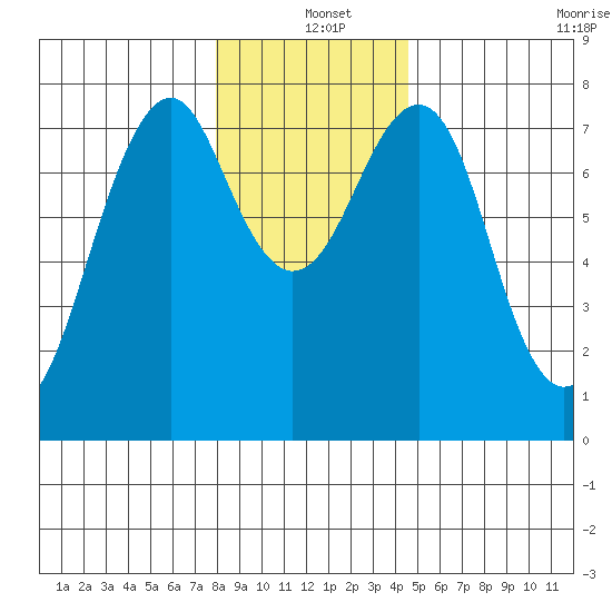 Cliff Point tide chart for Saturday, December 25, 2021