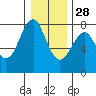 Cliff Point tide chart for Tuesday, December 28, 2021