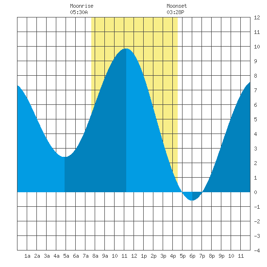 Cliff Point tide chart for Thursday, December 2, 2021