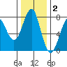 Cliff Point tide chart for Thursday, December 2, 2021