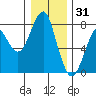 Cliff Point tide chart for Friday, December 31, 2021