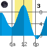 Cliff Point tide chart for Friday, December 3, 2021