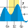 Cliff Point tide chart for Tuesday, December 7, 2021