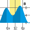 Cliff Point tide chart for Wednesday, December 8, 2021